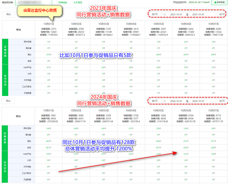 如何快速有效地利用店雷达挖掘热门且时效性弱的产品？